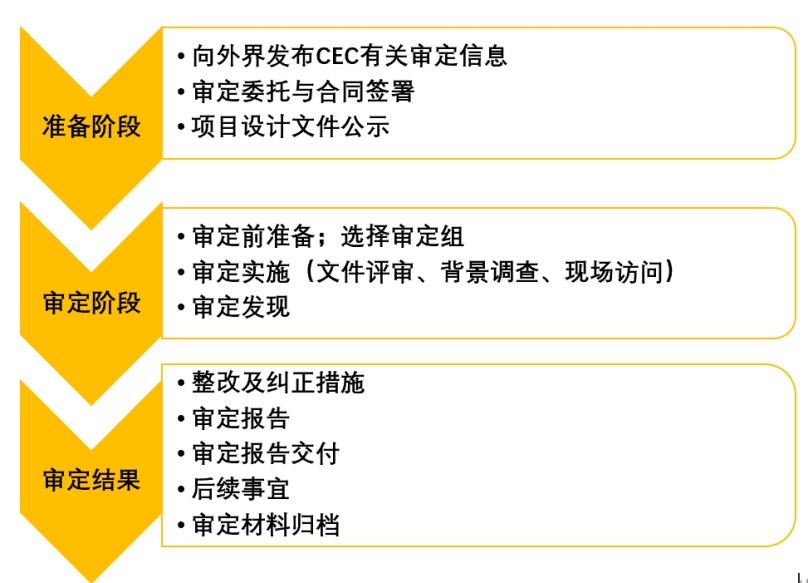 CCER项目审定/减排量核查工作流程